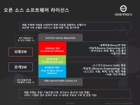 오픈소스 S/W 도입과 운영 방안 - 독점 소프트웨어와의 차이점 | PPTX 오픈소스 S/W 도입과 운영 방안 - 독점 소프트웨어와의 차이점