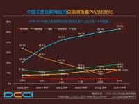 2010 2011中国互联网市场数据报告- dcci slideshare