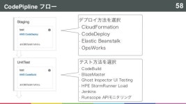 GitHubとクラスメソッド勉強会資料_DevOpsとAWS slideshare