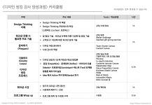 디자인씽킹 (사내)강사양성과정 (3기) | PDF 디자인씽킹 (사내)강사양성과정 (3기)