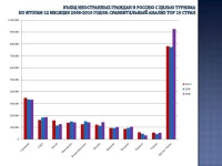 Динамика изменения  въезда иностранных граждан в Россию с целью туриз... 