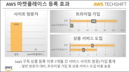 AWS 마켓플레이스를 통한 글로벌 시장 확대 (김준호 프로덕트 매니져, 잉카엔트웍스) :: AWS TechShift 2018 slideshare