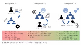 Management3.0のワークを受けてから会社の偉い人へM3.0のワークショップをするまでにやったこと | PDF | Business | Business and Finance... 