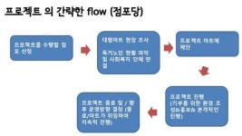 3조 0612 slideshare