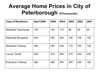Peterborough, On