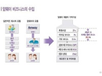 한국암웨이IBO조춘호 | [Ppt] 한국암웨이 비즈니스의 수입