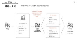 우리동네사이로 Primer12기 지원 사업계획서 slideshare