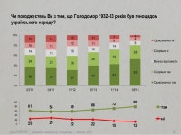 80% українців визнають Голодомор геноцидом. Опитування slideshare