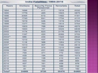 Security Forces in India