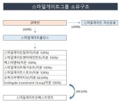 스마일게이트인베스트먼트그룹(순수지주회사) - 기업정보 | 투자, 매출, 펀드 - THE VC