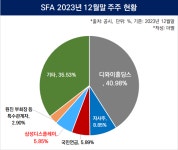 디와이홀딩스(사업지주회사) - 기업정보 | 투자, 매출, 펀드 - THE VC