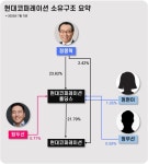 현대코퍼레이션홀딩스(해외무역사업) - 기업정보 | 투자, 매출, 주가 - THE VC