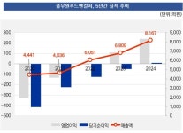 풀무원푸드앤컬처 - 기업정보 | 투자, 매출, 기업가치 - THE VC
