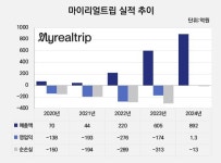 마이리얼트립 - 기업정보 | 투자, 매출, 기업가치 - THE VC