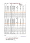 용산공업고등학교 :: 공지사항 :: 2022학년도 1학기 생활관 배정 및 이용안내