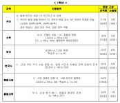정현고등학교 :: 공지사항 :: [일반] 2022학년도 2학기 1차 지필평가 시험범위 안내