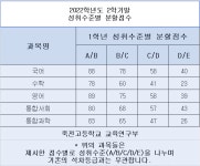 [일반] 2022학년도 1, 2학년 2학기2차지필평가, 2학기말 분할점수 :: 공지사항 :: 죽전고등학교 죽전고등학교 :: 공지사항 :: [일반]... 
