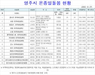 영주시 온종일돌봄 시설현황 :: 가정통신문 :: 영주동부초등학교 영주동부초등학교 :: 가정통신문 :: 영주시 온종일돌봄 시설현황 