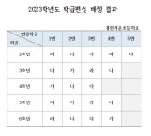 2023학년도 2~6학년 학급배정 결과 안내 :: 공지사항 :: 대전자운초등학교 대전자운초등학교 :: 공지사항 :: 2023학년도 2~6학년 학급배정 결과... 