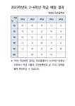 2023학년도 학급배정 결과 안내 :: 공지사항 :: 인천논곡초등학교 인천논곡초등학교 :: 공지사항 :: 2023학년도 학급배정 결과 안내