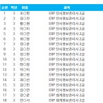 ERP 18명 자격 취득(8월8일 발표) :: 공지사항 :: 오산정보고등학교 오산정보고등학교 :: 공지사항 :: [일반] 축! ERP 18명 자격 취득(8월8일... 