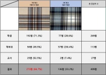 2024학년도 새로운 교복 변경에 대한 의견 조사 결과 안내 :: 공지사항 :: 영란여자중학교 영란여자중학교 :: 공지사항 :: 2024학년도 새로운... 