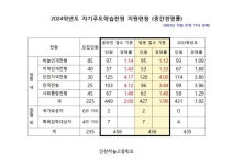 (주)신세계푸드 인천하늘고등학교 | 인천하늘고등학교 :: 공지사항 :: 2024 신입학 경쟁률(중간경쟁률)