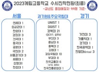2024학년도 수시모집 결과(2023.12.28.기준) :: 공지사항 :: 계림고등학교 계림고등학교 :: 공지사항 :: 2024학년도 수시모집 결과(2023.12.... 