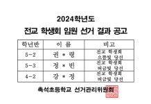 2024학년도 전교 학생회 임원 선거 결과 공고 :: 공지사항 :: 촉석초등학교 촉석초등학교 :: 공지사항 :: 2024학년도 전교 학생회 임원 선거 결과... 