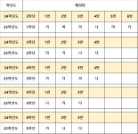 2024학년도 예울초 재학생 학급편성 결과 알림 :: 공지사항 :: 예울초등학교 예울초등학교 :: 공지사항 :: 2024학년도 예울초 재학생 학급편성... 