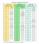 2024학년도 신입생 반편성 결과 안내 :: 공지사항 :: 여수여문초등학교 여수여문초등학교 :: 공지사항 :: 2024학년도 신입생 반편성 결과 안내