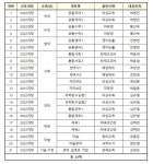 2025학년도 검·인정도서 선정 결과 :: 공지사항 :: 부영여자고등학교 부영여자고등학교 :: 공지사항 :: 2025학년도 검·인정도서 선정 결과