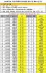 2025학년도 동아공업고등학교 특별전형 합격자 명단 및 예비소집 안내 :: 공지사항 :: 동아공업고등학교 동아공업고등학교 :: 공지사항... 