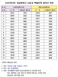 2025학년도 경남로봇고 신입생 특별전형 합격자 발표 :: 공지사항 :: 경남로봇고등학교 경남로봇고등학교 :: 공지사항 :: 2025학년도 경남로봇고... 
