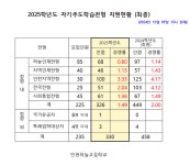 2025학년도 자기주도학습전형 지원현황 (최종) :: 공지사항 :: 인천하늘고등학교 인천하늘고등학교 :: 공지사항 :: 2025학년도 자기주도학습전형... 