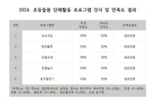 초등돌봄 단체활동프로그램 및 강사 만족도조사 결과 :: 공지사항 :: 순천대석초등학교 순천대석초등학교 :: 공지사항 :: 2024. 초등돌봄... 