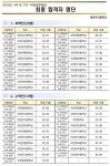 합격자 발표 :: 공지사항 :: 대전두리중학교 대전두리중학교 :: 공지사항 :: [알림] 2025년도 서부 제 7지구 지역공동영재학급 최종 합격자 발표