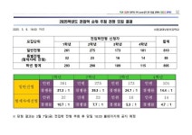 2025 전입학전형 모집 결과 및 경쟁률 :: 공지사항 :: 서울교육대학교부설초등학교 서울교육대학교부설초등학교 :: 공지사항 :: 2025 전입학전형... 