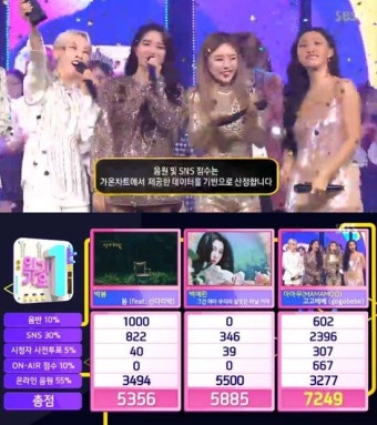 '인기가요' 1위는 마마무...펜타곤·스트레이키즈·KARD 컴백 [종합]