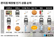 [경제][한컷뉴스] 편의점 매장별 인기 상품 순위 | YTN [한컷뉴스] 편의점 매장별 인기 상품 순위