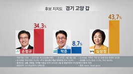 [정치][여론조사] 고양갑 심상정 우세...수도권 주요 리턴매치 초접전 | YTN [여론조사] 고양갑 심상정 우세...수도권 주요 리턴매치 초접전