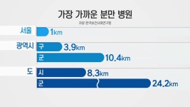 [사회]머나먼 분만 가능 병원...서울 1㎞ vs. 군 24㎞ | YTN 머나먼 분만 가능 병원...서울 1㎞ vs. 군 24㎞