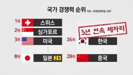 [경제]한국 경쟁력 3년째 26위...노사관계 최악 | YTN 한국 경쟁력 3년째 26위...노사관계 최악