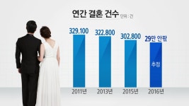 [경제]결혼·출산 최저...대한민국 인구절벽 가속화 | YTN 결혼·출산 최저...대한민국 인구절벽 가속화
