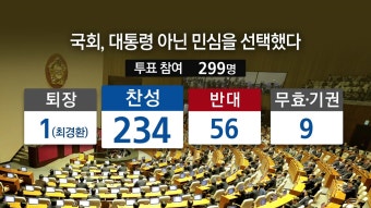 [정치]박근혜 대통령 탄핵 찬성 234표...압도적 가결 ① | YTN 박근혜 대통령 탄핵 찬성 234표...압도적 가결 ①
