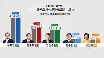[정치]지상파 출구조사, 최종 득표율도 거의 적중 | YTN 지상파 출구조사, 최종 득표율도 거의 적중
