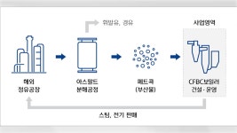 [경제][기업] 현대중공업, 석유정제 부산물 활용 사업 진출 | YTN [기업] 현대중공업, 석유정제 부산물 활용 사업 진출