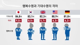 [경제]행복수명 74.6세 그쳐...나머지 8.5년 불행 우려 | YTN 행복수명 74.6세 그쳐...나머지 8.5년 불행 우려