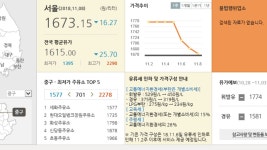 [경제][단독] 오피넷 정보 오류...주유소 마진 과도하게 계산 | YTN [단독] 오피넷 정보 오류...주유소 마진 과도하게 계산