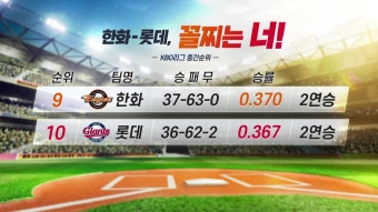 [스포츠]'동병상련' 한화-롯데, 